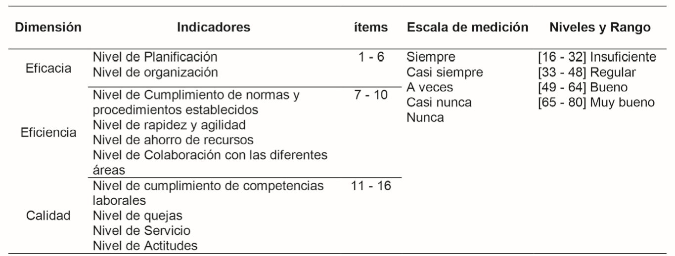 Variable (Y2): Desempeño Laboral