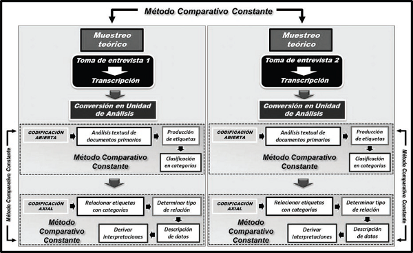 Proceso de anlisis sustentado en la teora fundamentada