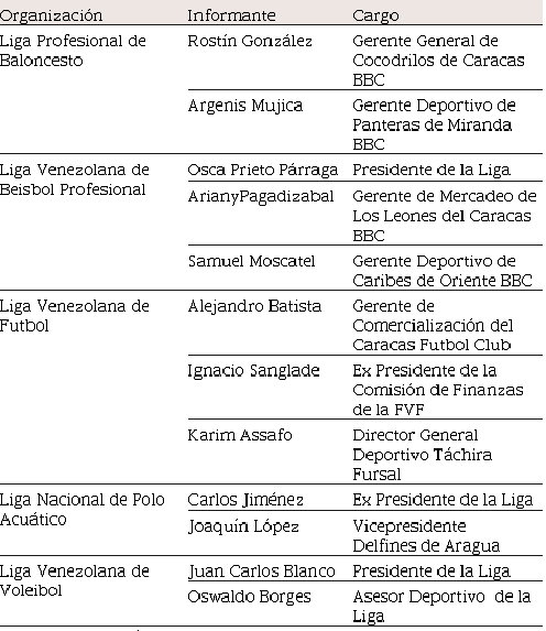 Organizaciones objeto de estudio e informantes clave 