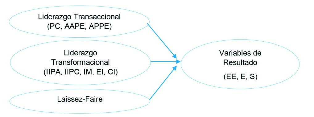 Relacin estilos de liderazgo vs variables de resultado
