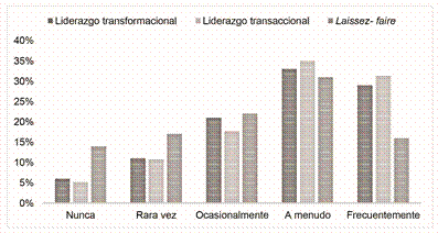 Tendencias de respuestas por estilo de liderazgo