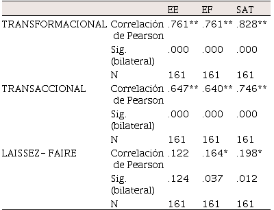 Correlacin entre los estilos de liderazgo y las variables de resultado 