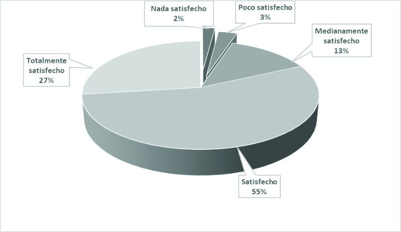Nivel de satisfaccin con la formacin profesional como administrado