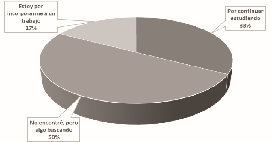 Razones por las cuales no est trabajando el egresado de Administracin