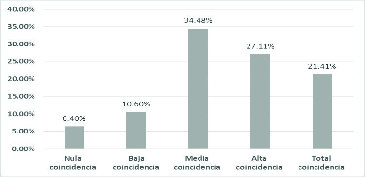 Coincidencia del puesto con los estudios de Administracin