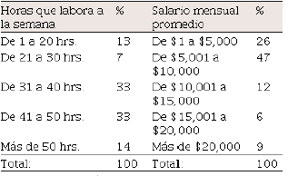 Horas de trabajo y nivel salarial percibido de los egresados de Administracin 