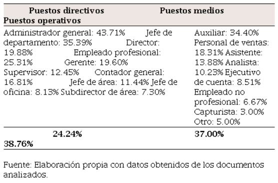 Clasificacin de los puestos que ocupa el egresado de Administracin