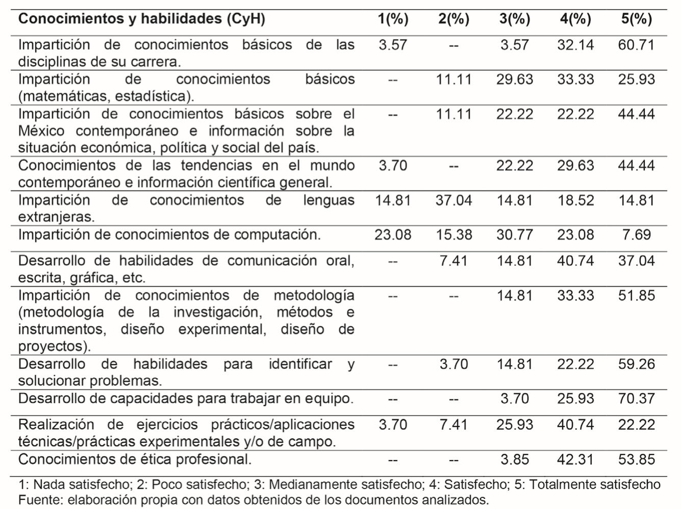 Conocimientos y habilidades obtenidos en la formacin por el Administrador