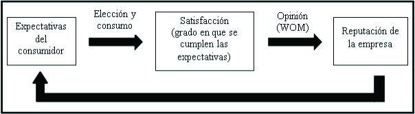 Proceso de creacin de la reputacin de las empresas