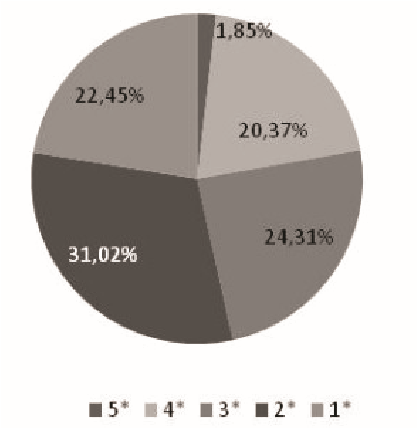 Distribucin de los hoteles segn su categora