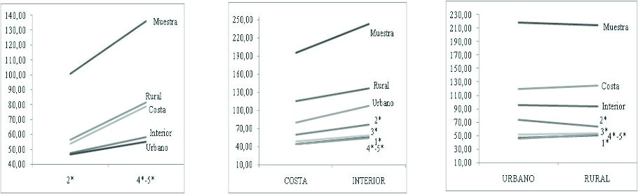 Rangos medios de las valoraciones globales realizadas por todos los clientes