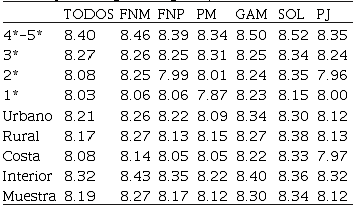 Puntuaciones promedio otorgadas por los distintos perfiles de huspedes segn categoria y localizacin del hotel 