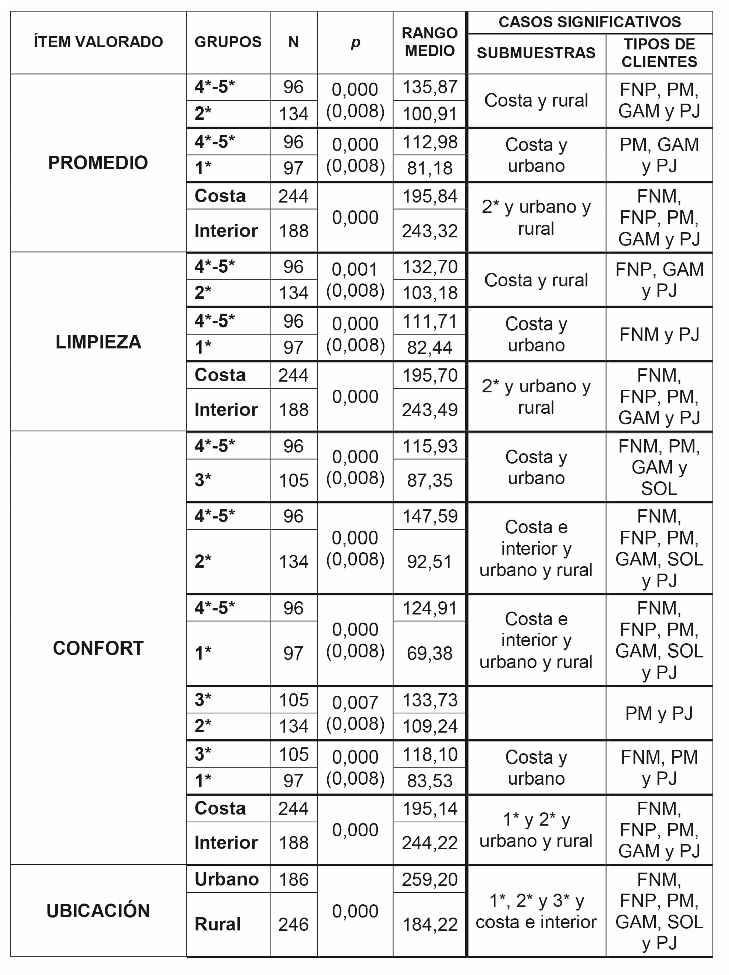  Casos en los que se detectan diferencias estadsticamente significativas