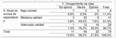Nivel de cursos de capacitacin y Efectividad del otorgamiento de citas
