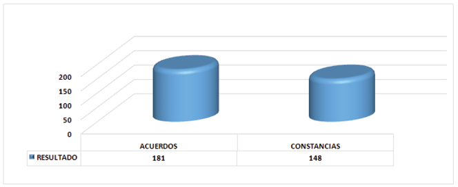 Gráfica 2
Resultado audiencias de conciliación