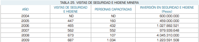 Tabla 1
Número de visitas y capacitaciones de seguridad e
higiene minera en Colombia 2004-2009