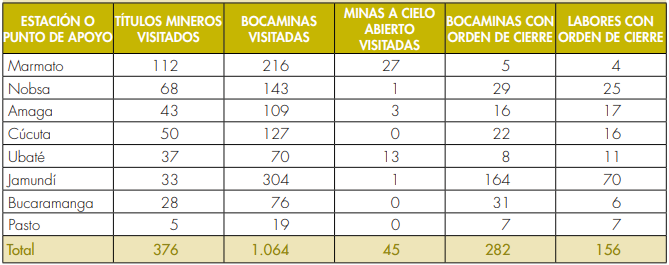 Tabla 2
Visitas de seguridad e higiene minera en
Colombia en el periodo 2012 - 2013