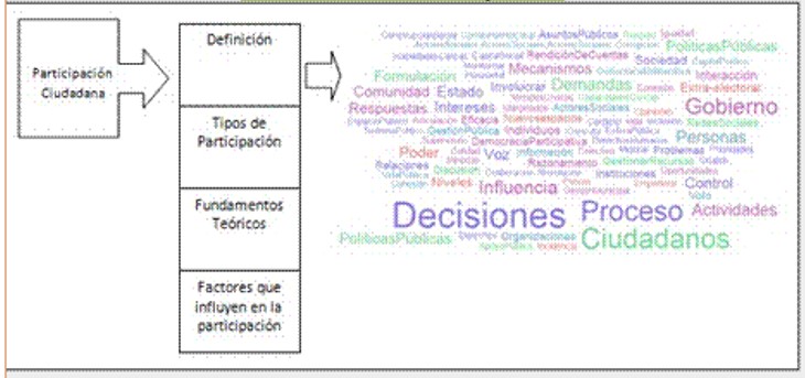 Diagrama 1 Definición de Participación 