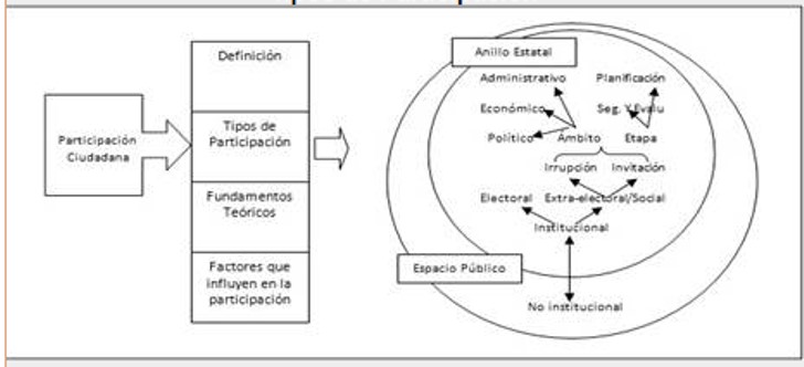 Diagrama 2 Tipos de Participación 