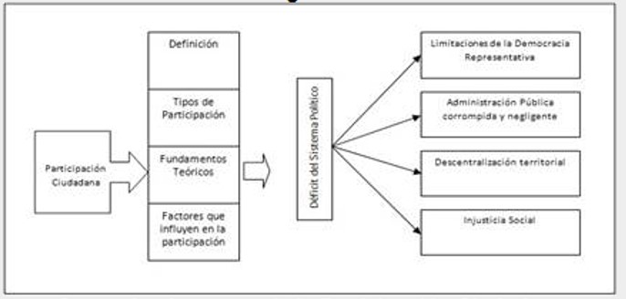 Diagrama 3. Cuatro fundamentos de la Participación Ciudadana
