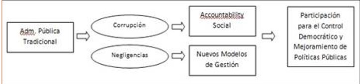 Diagrama 4. Participación Ciudadana para el Control Democrático y Mejoramiento de las Políticas Públicas