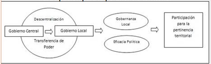 Diagrama 5 Participación para la pertinencia territorial 