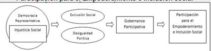 Diagrama 6 Participación para el Empoderamiento e Inclusión social