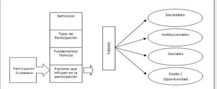Diagrama 7 Factores que influyen en la Participacón Ciudadana