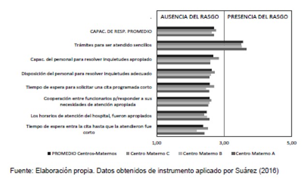 Gráfico 5 Indicadores de la dimensión Seguridad