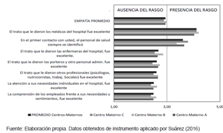 Gráfico 6 Indicadores de la dimensión Empatía