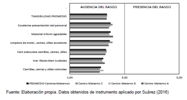 Gráfico 2  Indicadores de la dimensión Tangibilidad 