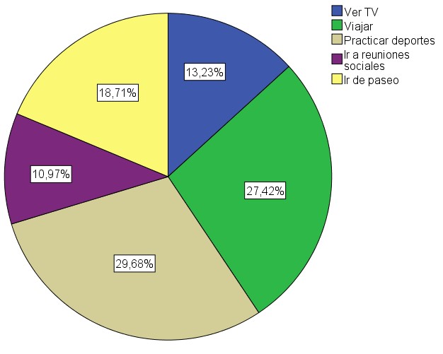 Gráfico 1

Actividades recreativas