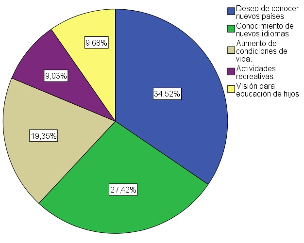 Gráfico 2

Conocimiento de otras culturas