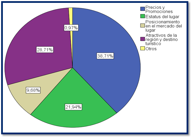 Gráfico 3

Exploración de destinos