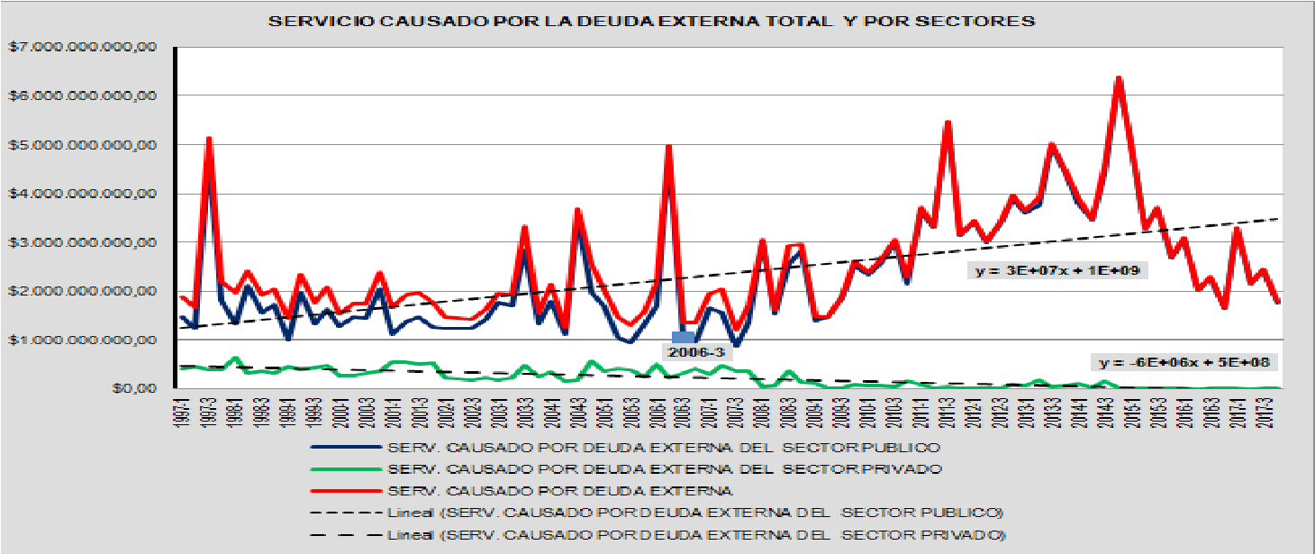  Servicio Causado por la Deuda Externa Total y por Sectores de la Economía, Período 1988-2017 
