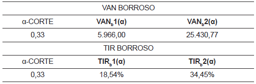  TIR y VAN borrosos encontrado el centro de gravedad 