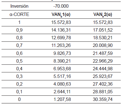  VAN borroso expresado con alfa-corte 