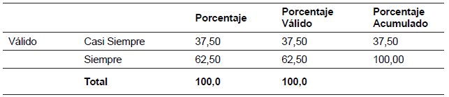 Su jefe expresa satisfacción cuando se cumplen las expectativas