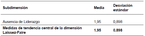 Subdimensiones de Laissez-Faire
