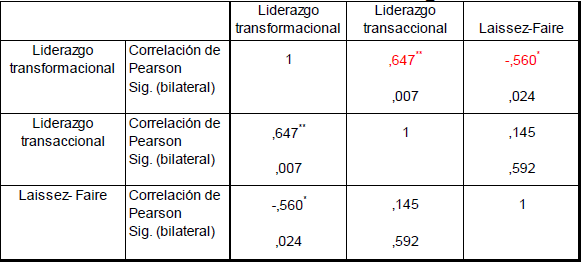 Correlación entre las dimensiones de la variable estilos de liderazgo