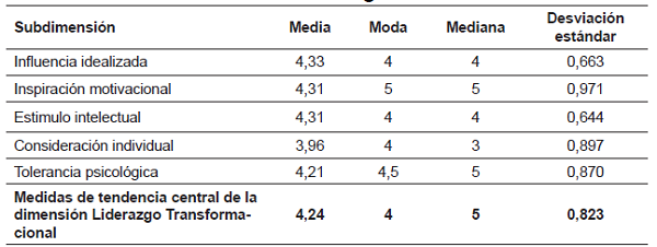 Subdimensiones del liderazgo transformacional