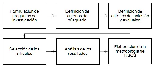 Etapas de la metodologa en la investigacin