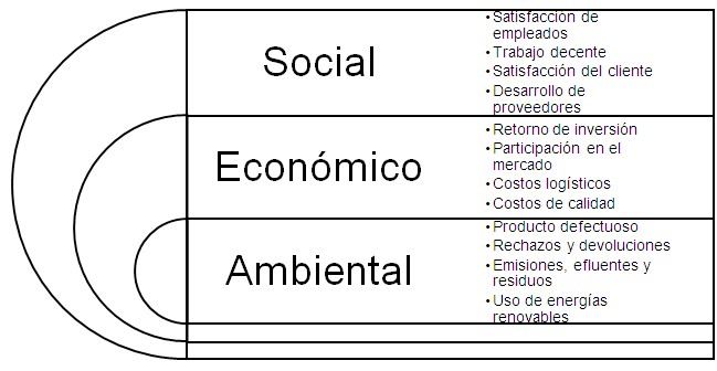 Pilares del Triple Balance y algunos indicadores relacionados