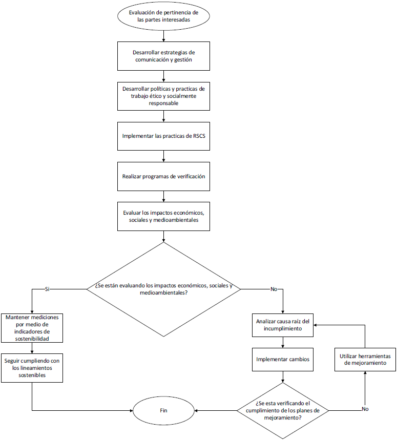 Metodologa propuesta para la implementacin de prcticas de  RSCS   