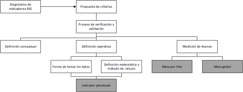 Secuencia de trabajo ejecutada por los expertos para definir criteriose indicadores relevantes en proyectos mineros