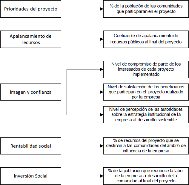 Relación del criterio y el indicador planteado