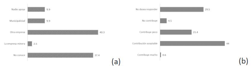 Resultados de encuestas expresadas en porcentaje