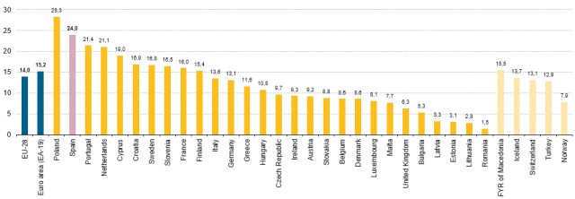 Gr&aacute;fico 1 Comparaci&oacute;n global de la temporalidad en el empleo