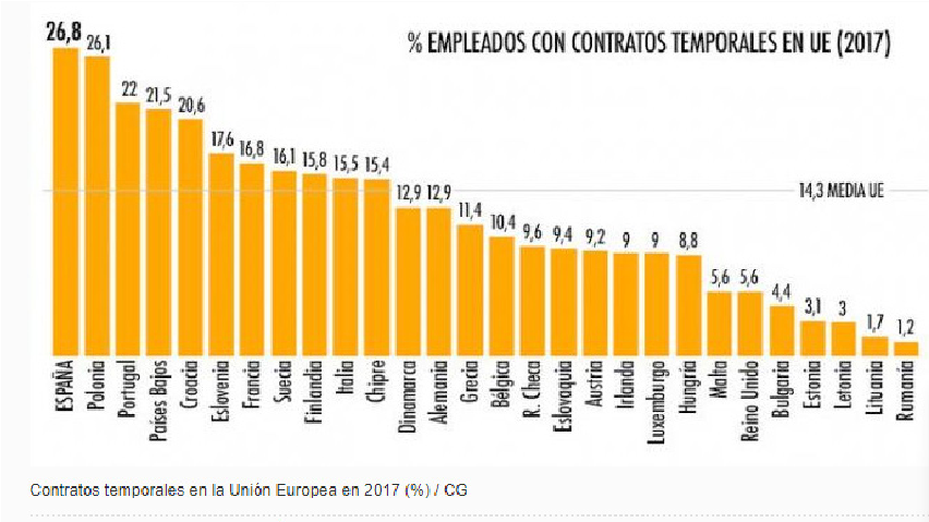 Gr&aacute;fico 2 Empleados con contratos temporales en UE 