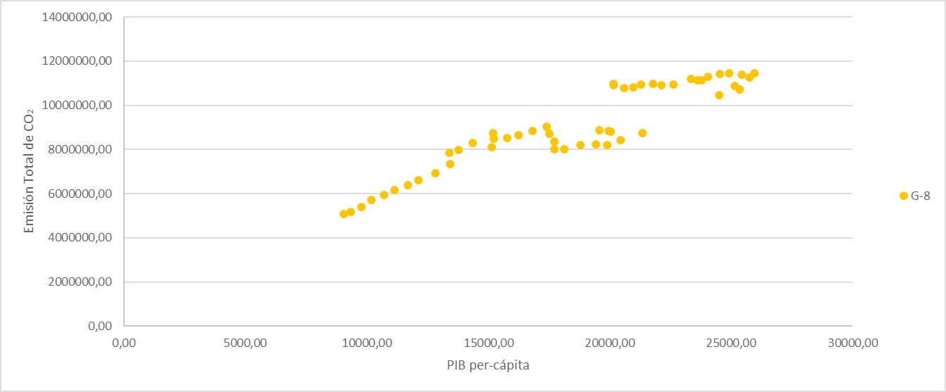Relaci�n entre CO2 Per-c�pita y el PIB Per-c�pita. G-8 